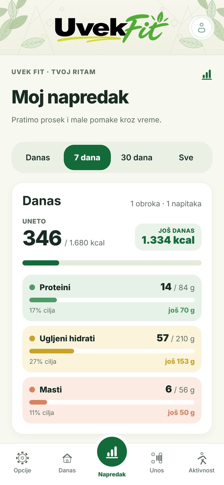 Napredak u aplikaciji Uvek fit
